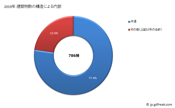 グラフ 年次 稲沢市(ｲﾅｻﾞﾜｼ 愛知県)の建築着工の動向 建築物数の構造による内訳