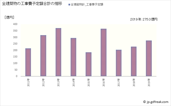 グラフ 年次 稲沢市(ｲﾅｻﾞﾜｼ 愛知県)の建築着工の動向 全建築物の工事費予定額合計の推移