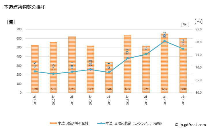 グラフ 年次 稲沢市(ｲﾅｻﾞﾜｼ 愛知県)の建築着工の動向 木造建築物数の推移