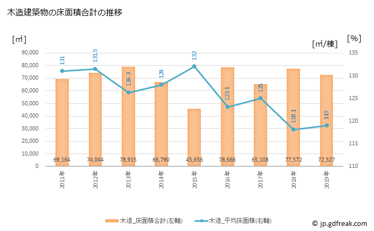 グラフ 年次 稲沢市(ｲﾅｻﾞﾜｼ 愛知県)の建築着工の動向 木造建築物の床面積合計の推移