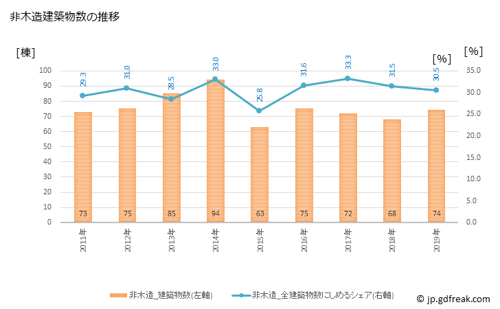 グラフ 年次 新城市(ｼﾝｼﾛｼ 愛知県)の建築着工の動向 非木造建築物数の推移