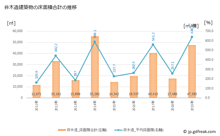 グラフ 年次 新城市(ｼﾝｼﾛｼ 愛知県)の建築着工の動向 非木造建築物の床面積合計の推移
