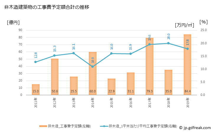 グラフ 年次 新城市(ｼﾝｼﾛｼ 愛知県)の建築着工の動向 非木造建築物の工事費予定額合計の推移