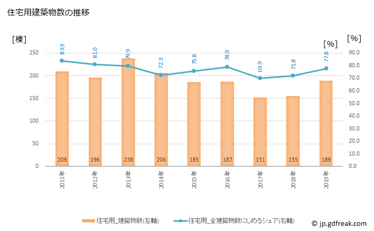 グラフ 年次 新城市(ｼﾝｼﾛｼ 愛知県)の建築着工の動向 住宅用建築物数の推移