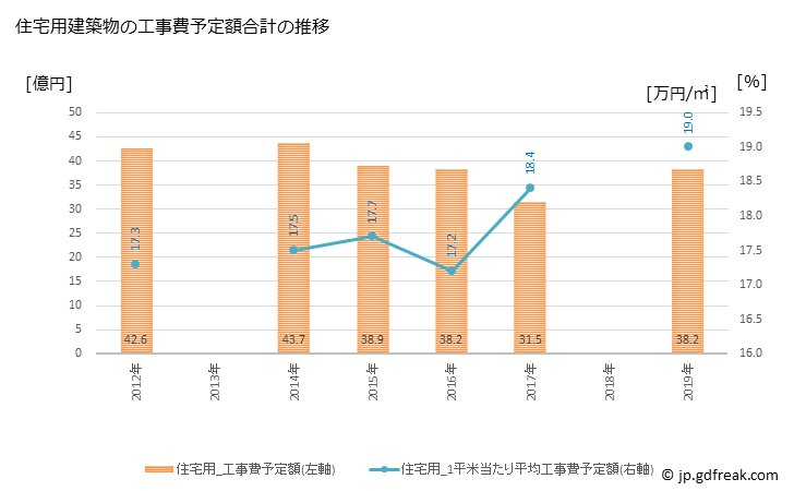 グラフ 年次 新城市(ｼﾝｼﾛｼ 愛知県)の建築着工の動向 住宅用建築物の工事費予定額合計の推移