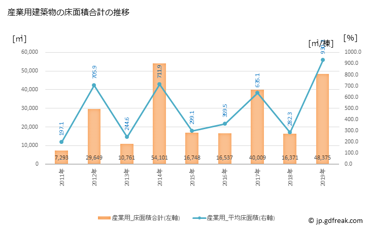 グラフ 年次 新城市(ｼﾝｼﾛｼ 愛知県)の建築着工の動向 産業用建築物の床面積合計の推移