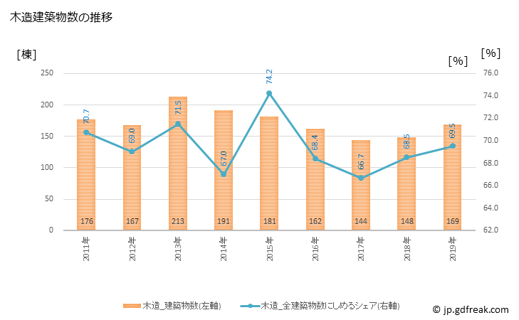 グラフ 年次 新城市(ｼﾝｼﾛｼ 愛知県)の建築着工の動向 木造建築物数の推移