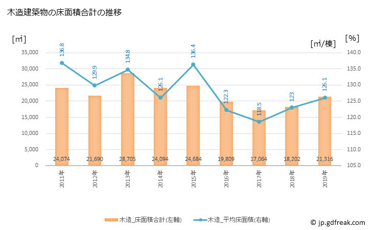 グラフ 年次 新城市(ｼﾝｼﾛｼ 愛知県)の建築着工の動向 木造建築物の床面積合計の推移