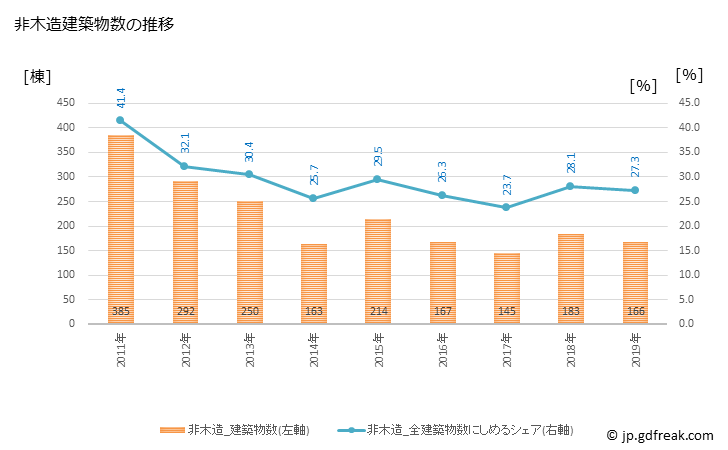 グラフ 年次 東海市(ﾄｳｶｲｼ 愛知県)の建築着工の動向 非木造建築物数の推移