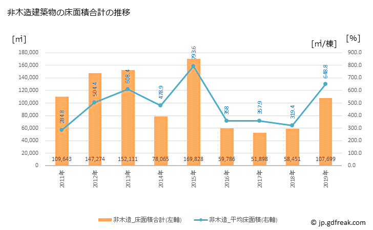 グラフ 年次 東海市(ﾄｳｶｲｼ 愛知県)の建築着工の動向 非木造建築物の床面積合計の推移