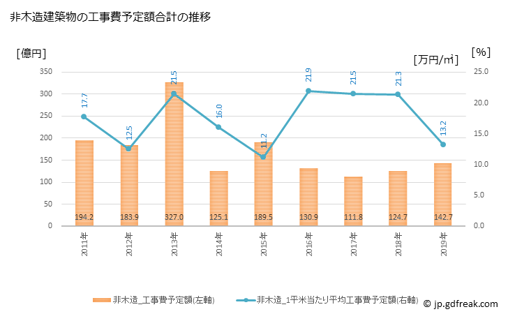 グラフ 年次 東海市(ﾄｳｶｲｼ 愛知県)の建築着工の動向 非木造建築物の工事費予定額合計の推移