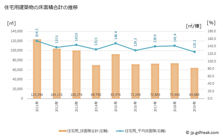 グラフ 年次 東海市(ﾄｳｶｲｼ 愛知県)の建築着工の動向 住宅用建築物の床面積合計の推移