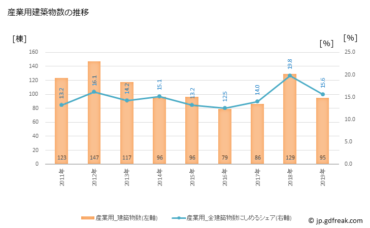 グラフ 年次 東海市(ﾄｳｶｲｼ 愛知県)の建築着工の動向 産業用建築物数の推移