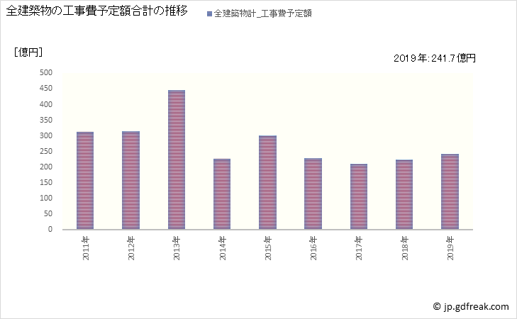 グラフ 年次 東海市(ﾄｳｶｲｼ 愛知県)の建築着工の動向 全建築物の工事費予定額合計の推移