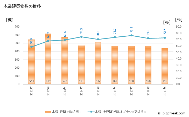 グラフ 年次 東海市(ﾄｳｶｲｼ 愛知県)の建築着工の動向 木造建築物数の推移
