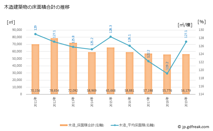 グラフ 年次 東海市(ﾄｳｶｲｼ 愛知県)の建築着工の動向 木造建築物の床面積合計の推移
