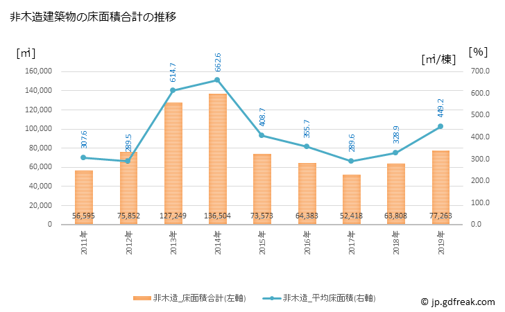 グラフ 年次 大府市(ｵｵﾌﾞｼ 愛知県)の建築着工の動向 非木造建築物の床面積合計の推移