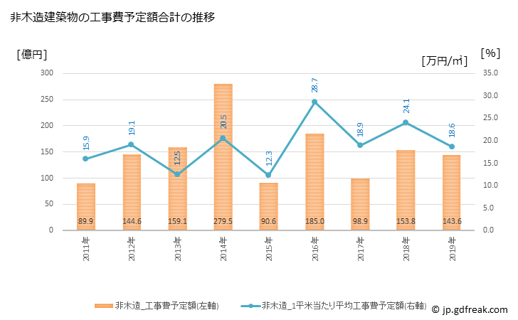 グラフ 年次 大府市(ｵｵﾌﾞｼ 愛知県)の建築着工の動向 非木造建築物の工事費予定額合計の推移