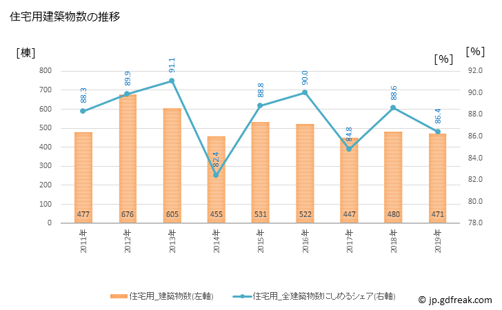 グラフ 年次 大府市(ｵｵﾌﾞｼ 愛知県)の建築着工の動向 住宅用建築物数の推移