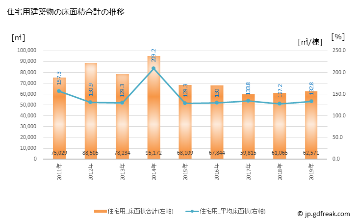 グラフ 年次 大府市(ｵｵﾌﾞｼ 愛知県)の建築着工の動向 住宅用建築物の床面積合計の推移