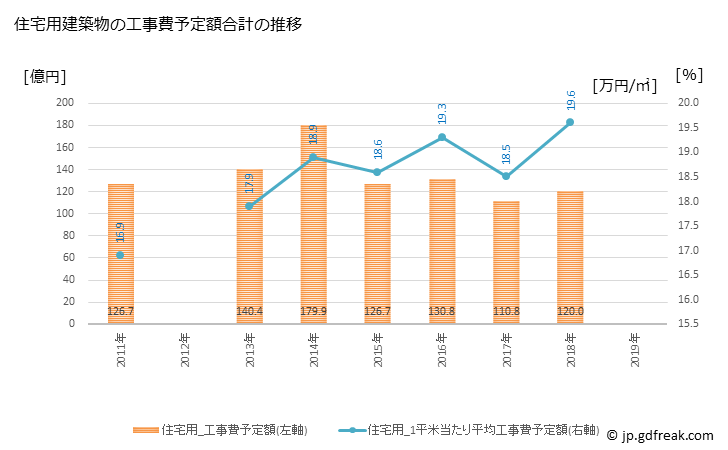 グラフ 年次 大府市(ｵｵﾌﾞｼ 愛知県)の建築着工の動向 住宅用建築物の工事費予定額合計の推移