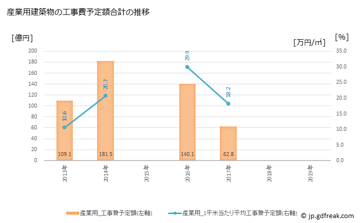 グラフ 年次 大府市(ｵｵﾌﾞｼ 愛知県)の建築着工の動向 産業用建築物の工事費予定額合計の推移