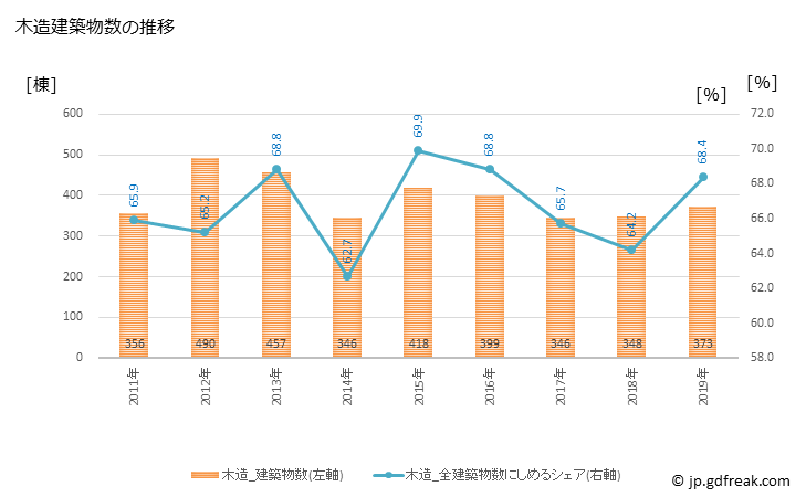 グラフ 年次 大府市(ｵｵﾌﾞｼ 愛知県)の建築着工の動向 木造建築物数の推移