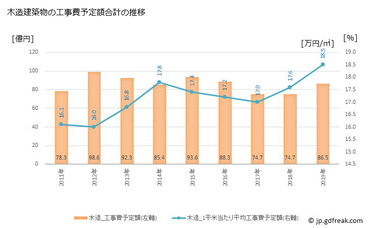 グラフ 年次 大府市(ｵｵﾌﾞｼ 愛知県)の建築着工の動向 木造建築物の工事費予定額合計の推移