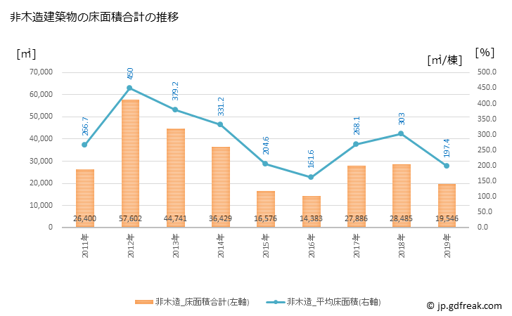 グラフ 年次 知多市(ﾁﾀｼ 愛知県)の建築着工の動向 非木造建築物の床面積合計の推移