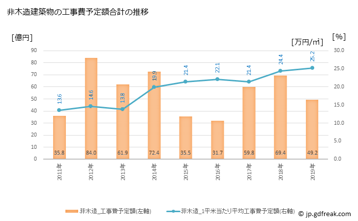 グラフ 年次 知多市(ﾁﾀｼ 愛知県)の建築着工の動向 非木造建築物の工事費予定額合計の推移