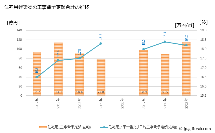 グラフ 年次 知多市(ﾁﾀｼ 愛知県)の建築着工の動向 住宅用建築物の工事費予定額合計の推移