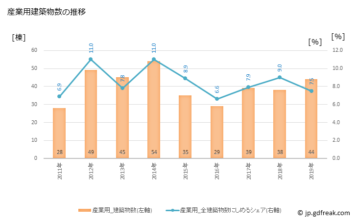 グラフ 年次 知多市(ﾁﾀｼ 愛知県)の建築着工の動向 産業用建築物数の推移