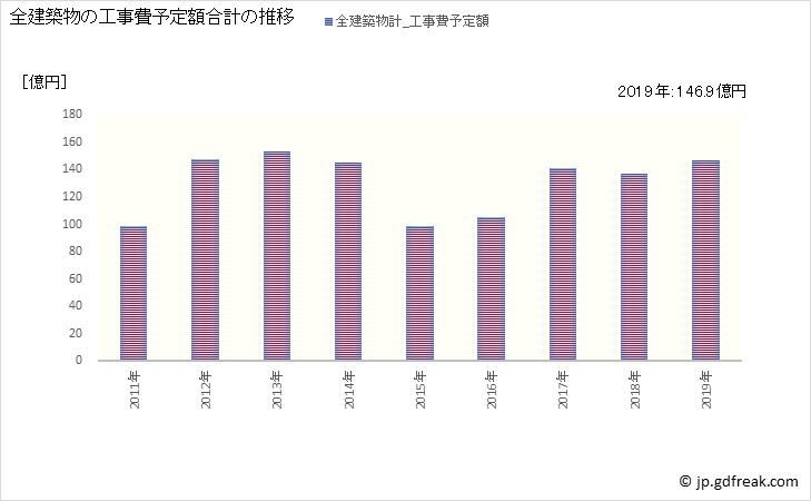 グラフ 年次 知多市(ﾁﾀｼ 愛知県)の建築着工の動向 全建築物の工事費予定額合計の推移