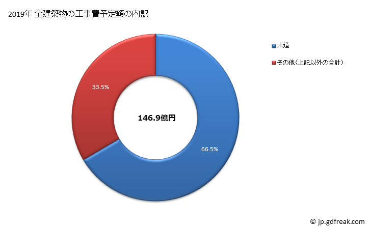 グラフ 年次 知多市(ﾁﾀｼ 愛知県)の建築着工の動向 全建築物の工事費予定額の内訳