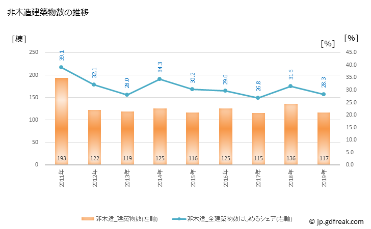 グラフ 年次 知立市(ﾁﾘｭｳｼ 愛知県)の建築着工の動向 非木造建築物数の推移