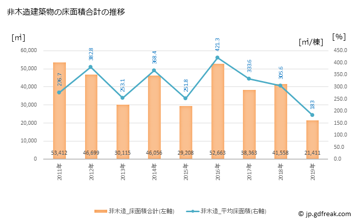 グラフ 年次 知立市(ﾁﾘｭｳｼ 愛知県)の建築着工の動向 非木造建築物の床面積合計の推移