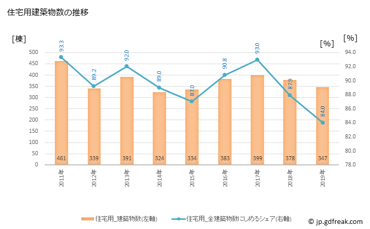 グラフ 年次 知立市(ﾁﾘｭｳｼ 愛知県)の建築着工の動向 住宅用建築物数の推移