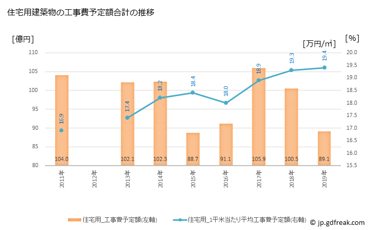 グラフ 年次 知立市(ﾁﾘｭｳｼ 愛知県)の建築着工の動向 住宅用建築物の工事費予定額合計の推移