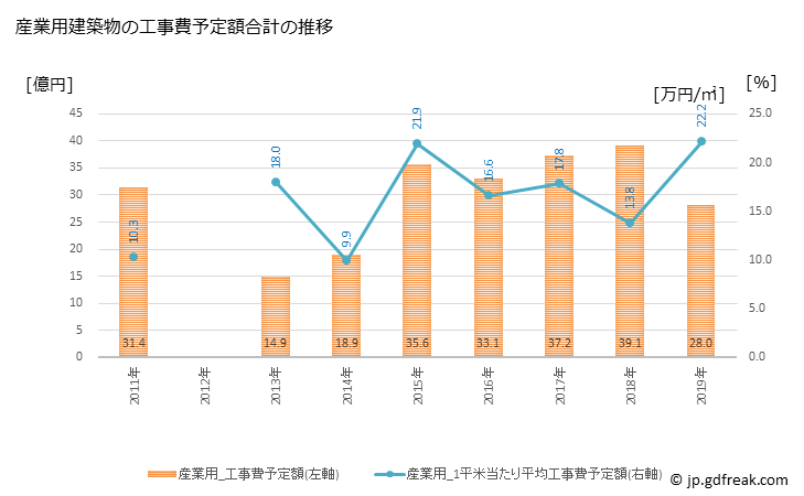 グラフ 年次 知立市(ﾁﾘｭｳｼ 愛知県)の建築着工の動向 産業用建築物の工事費予定額合計の推移