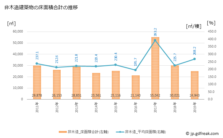 グラフ 年次 尾張旭市(ｵﾜﾘｱｻﾋｼ 愛知県)の建築着工の動向 非木造建築物の床面積合計の推移