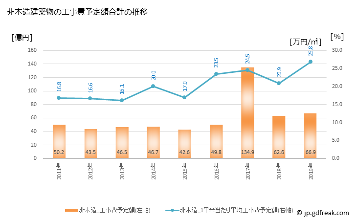 グラフ 年次 尾張旭市(ｵﾜﾘｱｻﾋｼ 愛知県)の建築着工の動向 非木造建築物の工事費予定額合計の推移