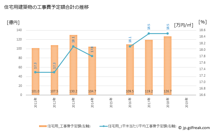 グラフ 年次 尾張旭市(ｵﾜﾘｱｻﾋｼ 愛知県)の建築着工の動向 住宅用建築物の工事費予定額合計の推移