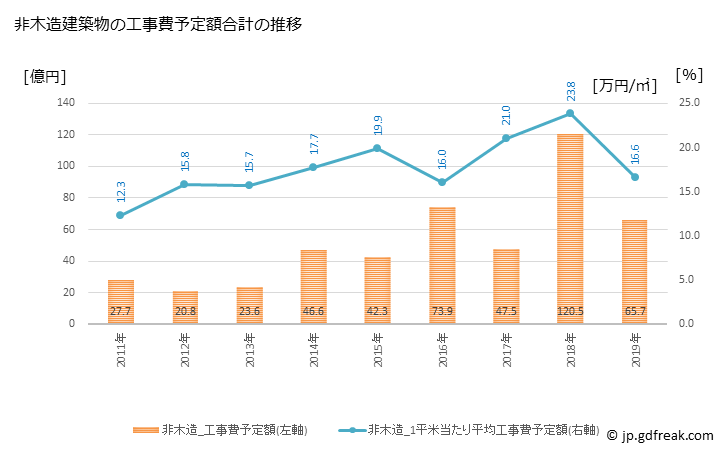 グラフ 年次 高浜市(ﾀｶﾊﾏｼ 愛知県)の建築着工の動向 非木造建築物の工事費予定額合計の推移