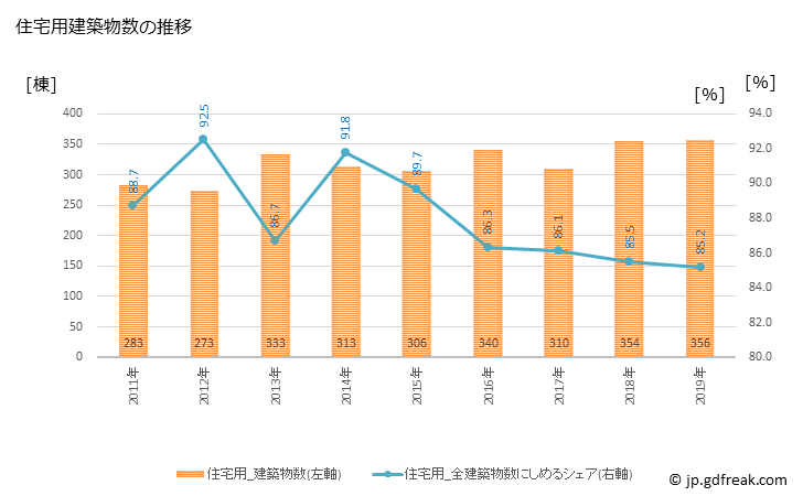 グラフ 年次 高浜市(ﾀｶﾊﾏｼ 愛知県)の建築着工の動向 住宅用建築物数の推移