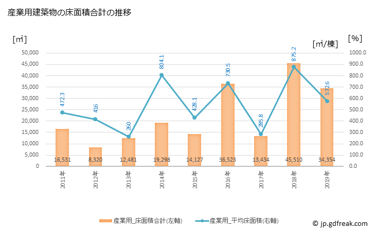 グラフ 年次 高浜市(ﾀｶﾊﾏｼ 愛知県)の建築着工の動向 産業用建築物の床面積合計の推移