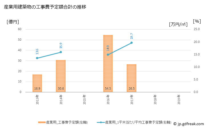 グラフ 年次 高浜市(ﾀｶﾊﾏｼ 愛知県)の建築着工の動向 産業用建築物の工事費予定額合計の推移