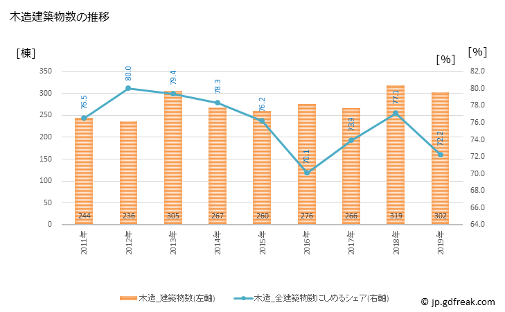 グラフ 年次 高浜市(ﾀｶﾊﾏｼ 愛知県)の建築着工の動向 木造建築物数の推移