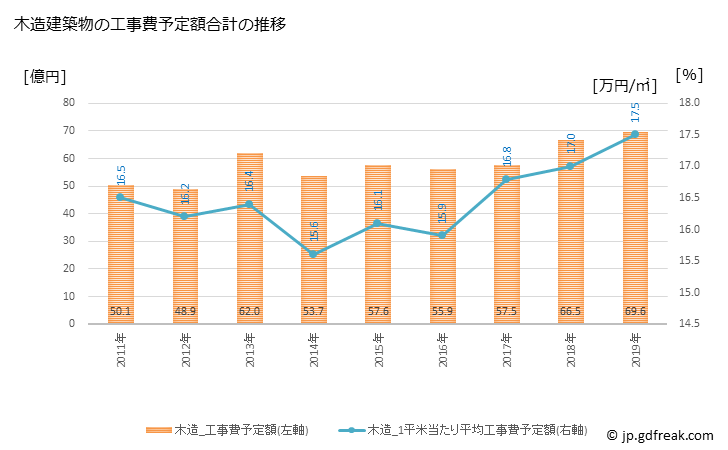 グラフ 年次 高浜市(ﾀｶﾊﾏｼ 愛知県)の建築着工の動向 木造建築物の工事費予定額合計の推移