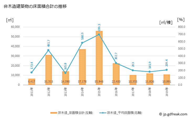 グラフ 年次 岩倉市(ｲﾜｸﾗｼ 愛知県)の建築着工の動向 非木造建築物の床面積合計の推移