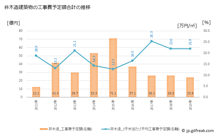 グラフ 年次 岩倉市(ｲﾜｸﾗｼ 愛知県)の建築着工の動向 非木造建築物の工事費予定額合計の推移